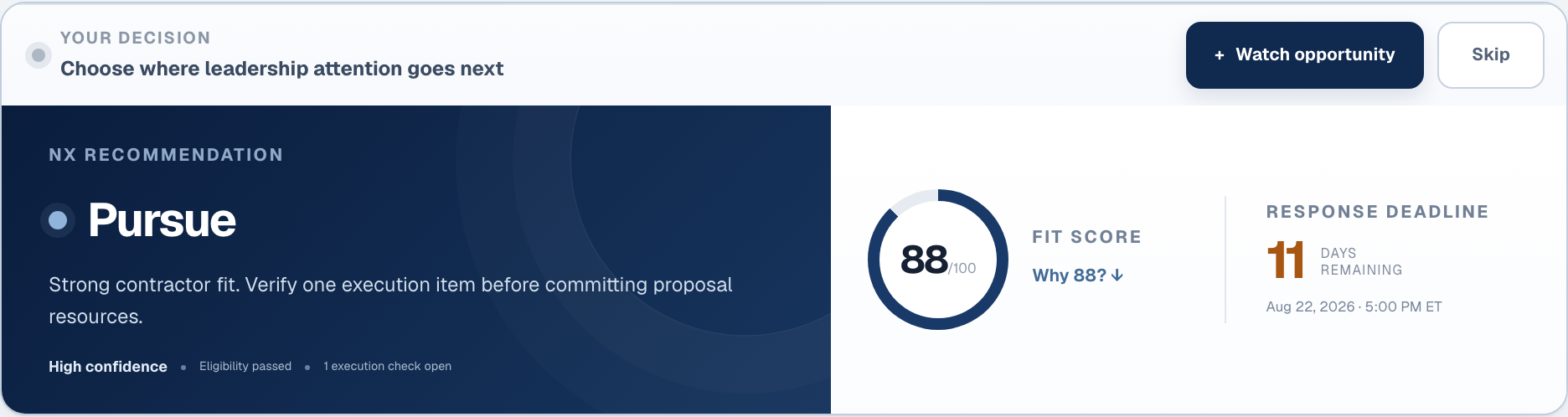 NX MIND decision interface: NX recommendation Pursue with an 88 out of 100 fit score, eligibility passed, one execution check open, and separate Watch and Skip decision actions.